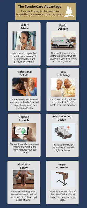 Infographic titled "The SonderCare Advantage" delves into benefits of home hospital beds, like expert advice, AuraPREM39 rapid delivery, professional setup, easy financing, ongoing tutorials, and more.