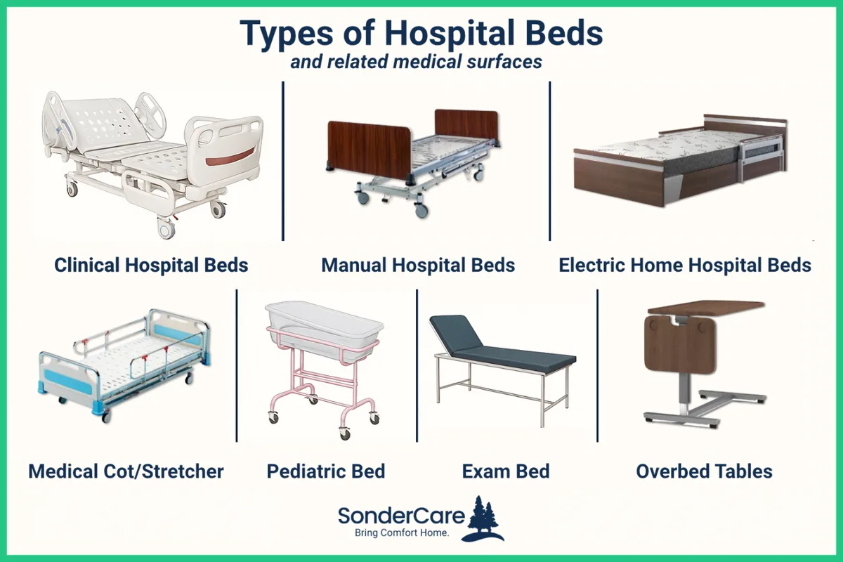 Infographic showcasing various types of hospital beds: Clinical, Manual, Electric Home, Medical Cot/Stretcher, Pediatric Bed, Exam Bed, and Overbed Table.
